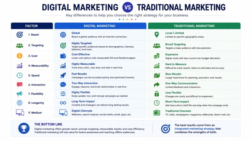 Digital marketing vs traditional marketing comparison chart