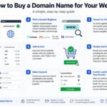 Step-by-step guide showing how to buy a domain name for a website