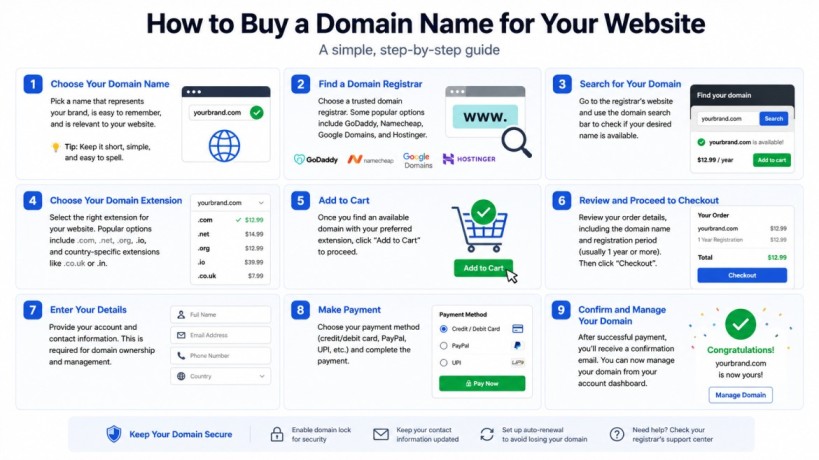 Step-by-step guide showing how to buy a domain name for a website