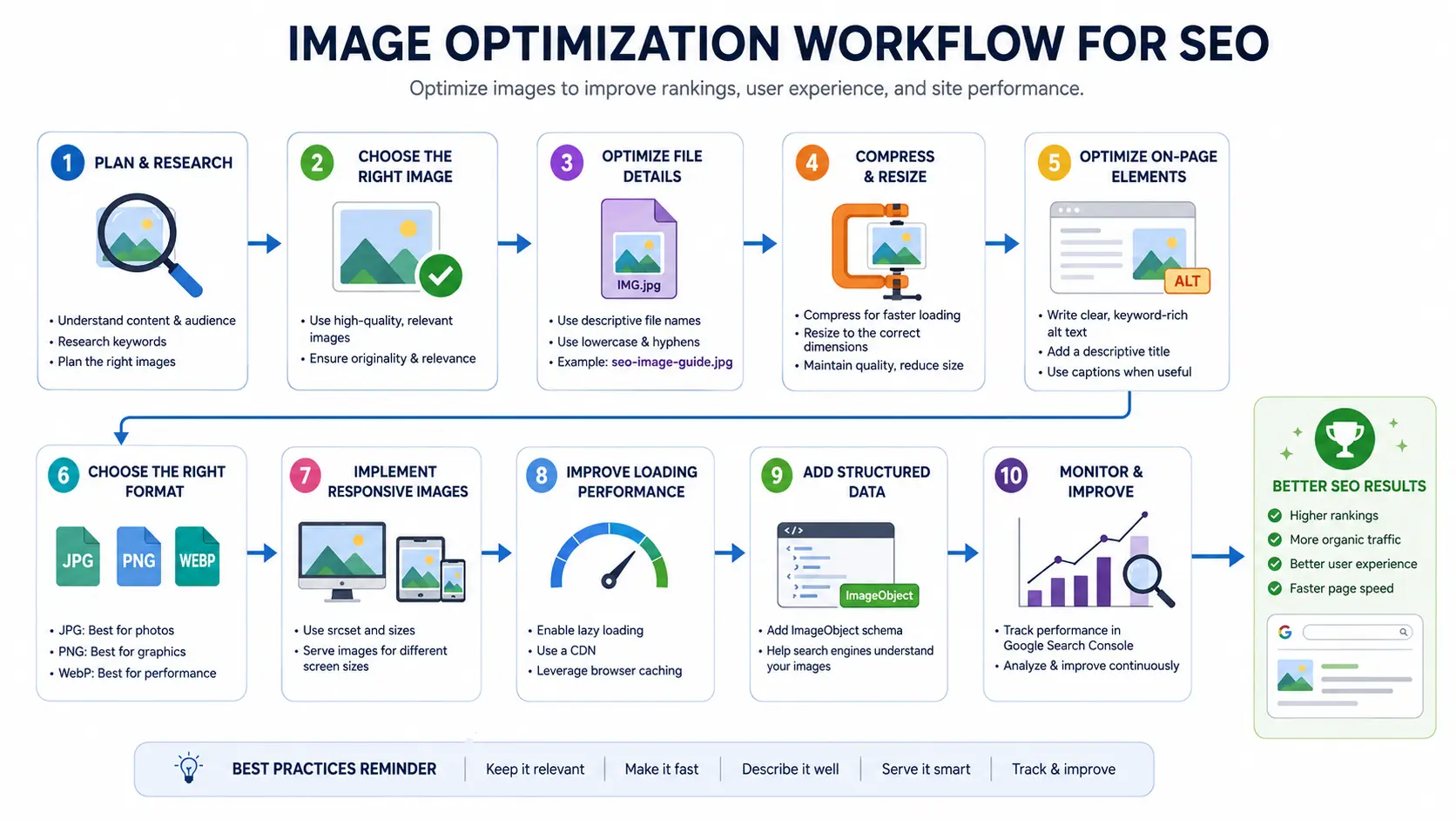Diagram showing the image optimization workflow for SEO