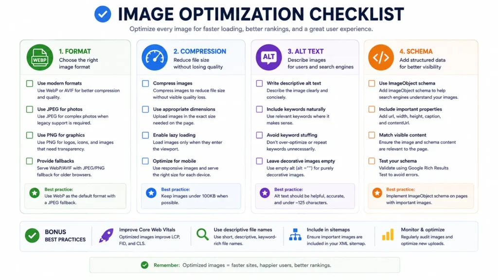 Image optimization checklist covering format, compression, alt text, and schema