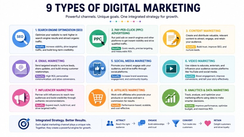 9 types of digital marketing including SEO, PPC, content marketing, and email marketing